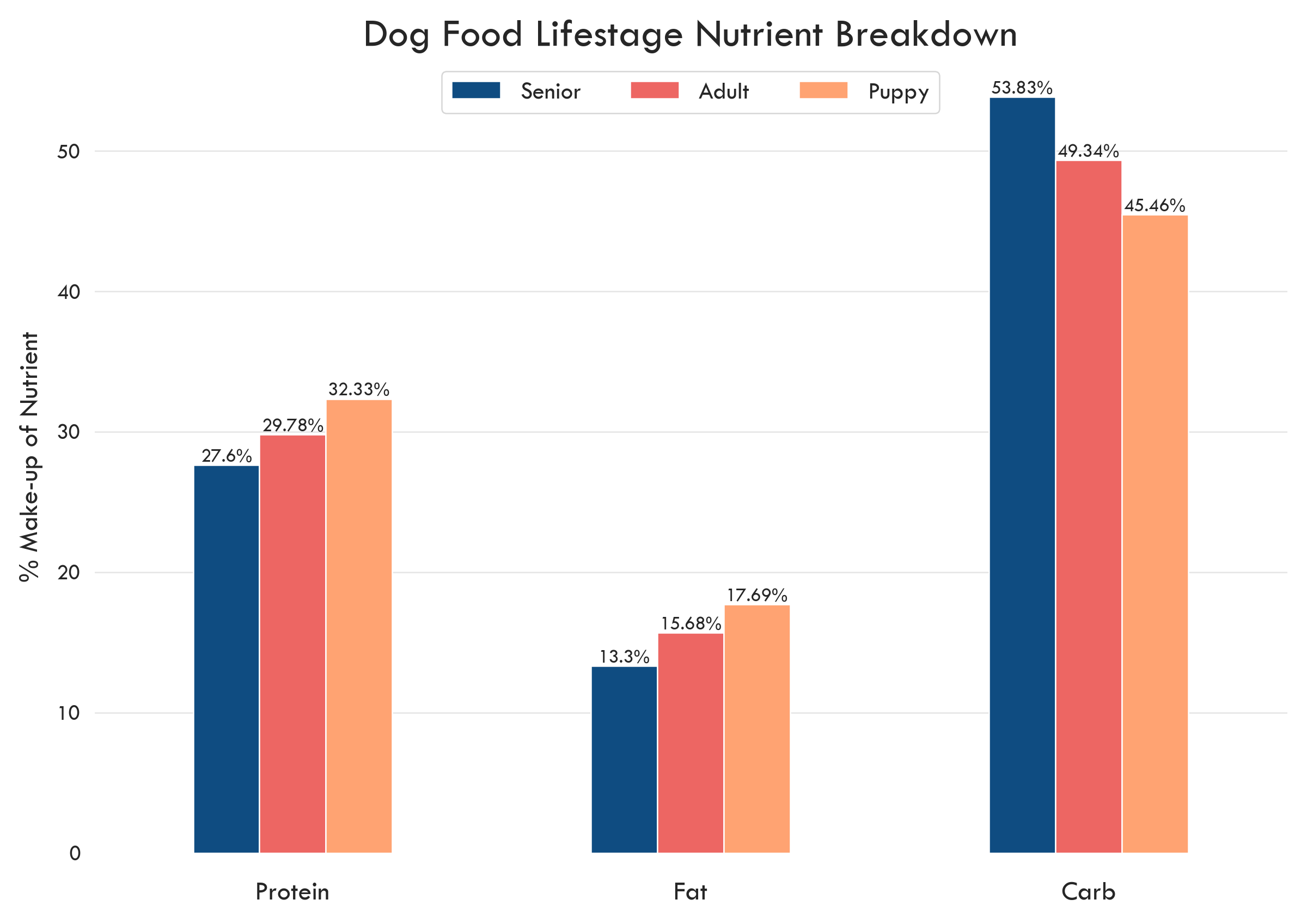 whats the difference between puppy and senior dog food