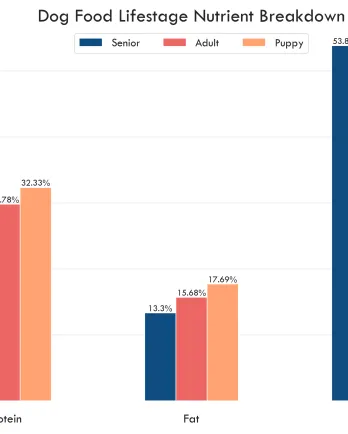 Lifestage nutrition chart